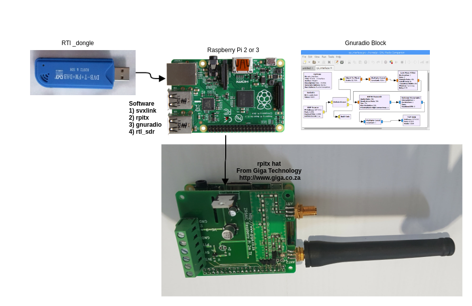 Block diagram Hardware diagram